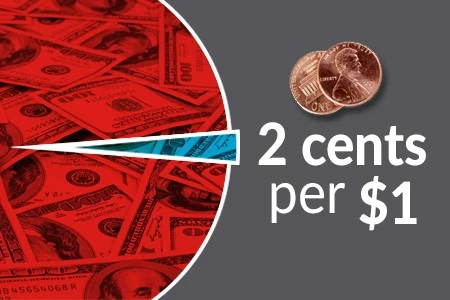 Pie chart showing 2 cents per $1